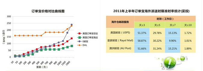 订单宝成本曲线图